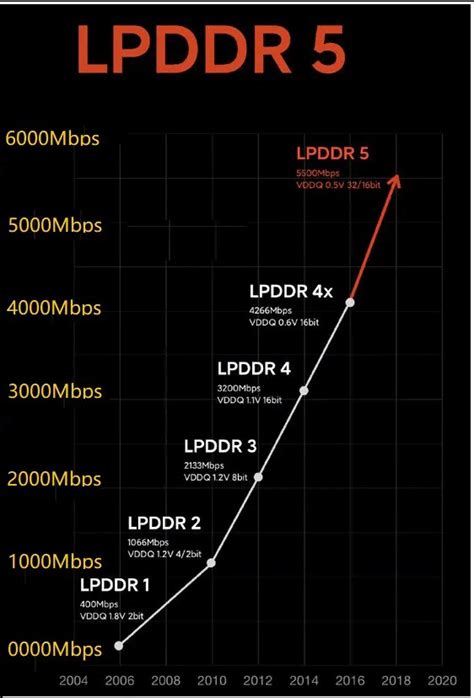 An Overview Of LPDDR Utmel