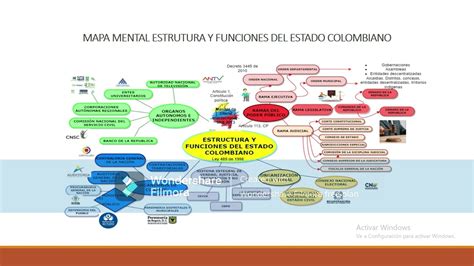 Arriba 35 Imagen Mapa Mental Estructura Del Estado Colombiano