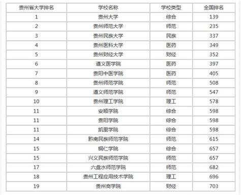 2017年貴州省各大高校排名 每日頭條