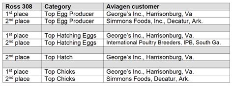 Aviagen North America Announces Flock Award Recipients Canadian