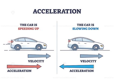 Acceleration As Physics Force For Car Movement And Velocity Outline