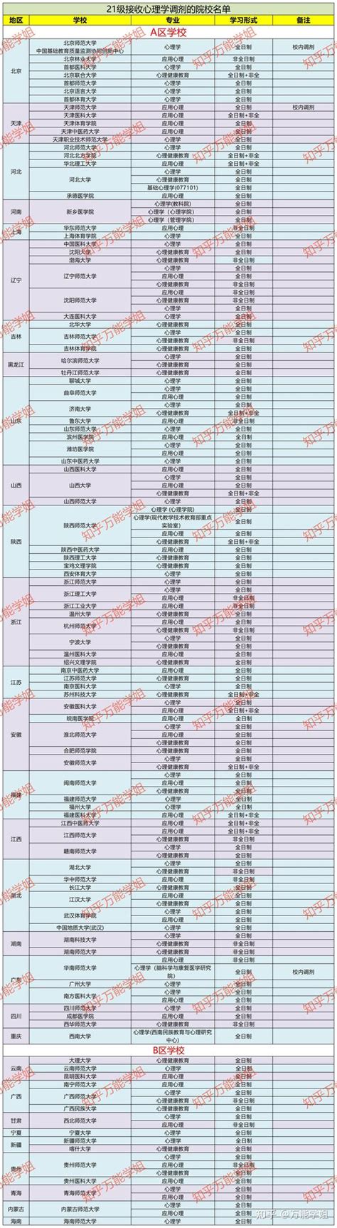 心理学调剂规则揭秘！内附21级接收心理学调剂院校详细名单！ 知乎