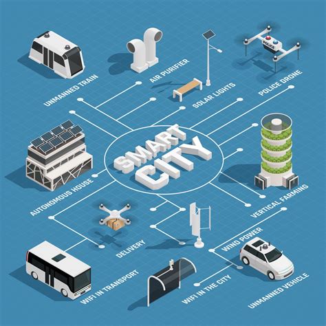 5 Smart City Technologies Driving Innovation Forward Mosaic51