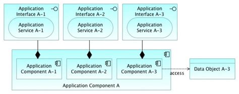 Application Architecture Modeling With Archimate Holistic Enterprise Development