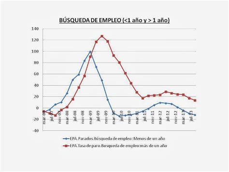 AnÁlisis De La Estructura Del Empleo Y Desempleo En EspaÑa Golpedefecto