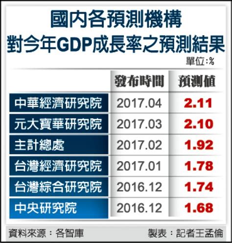 中經院也上修 Gdp保二更有望 自由財經