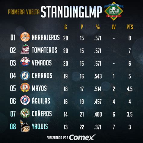 Definidos Los Playoffs En La Liga Del Pacifico Podium Deportes