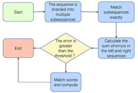 Basic Process Of Fuzzy Matching Download Scientific Diagram