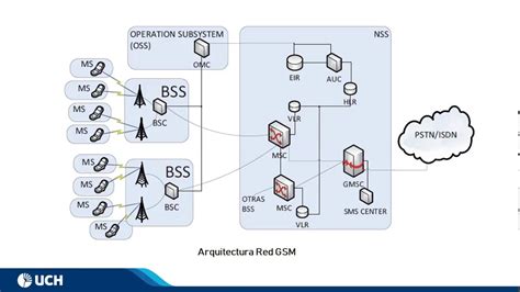 Arquitectura De Redes M Viles Gsm Umts Lte Youtube