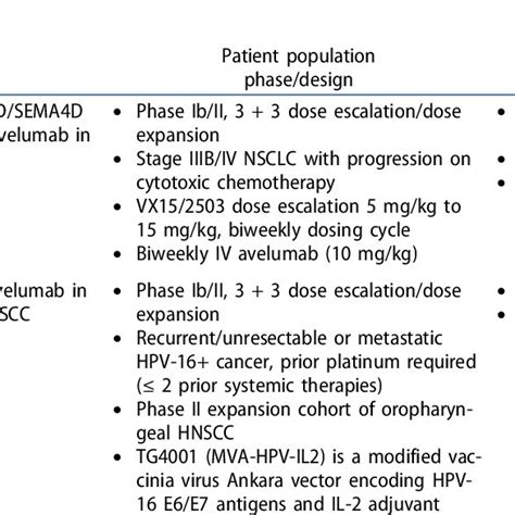 Select clinical trials evaluating avelumab in combination with other ...