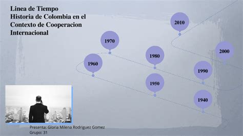 Linea De Tiempo Historia De Colombia En El Contexto De La Cooperacion