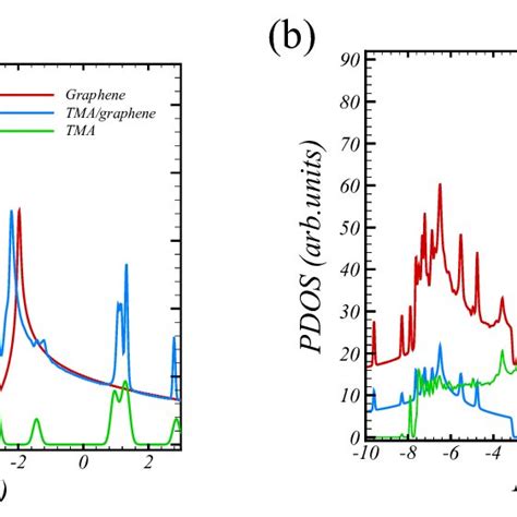 A Density Of State DOS Of Isolated Graphene Sheet TMA Adsorption