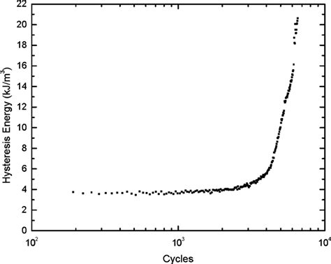 Color Online Hysteresis Loops At Selected Cycles During Cyclic Loading Download Scientific