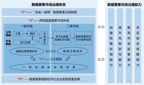 广东省数据要素市场化配置改革总体思路和推进 数治网