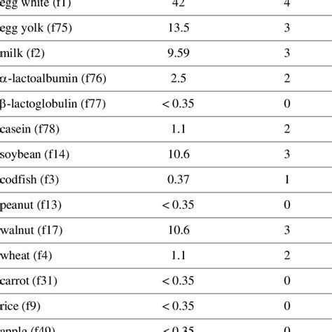 Food-specific serum IgE results. The normal range for all