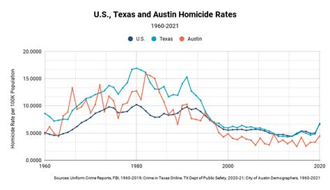 More police officers will not help counter rising homicide rates, UT study finds – The Daily Texan