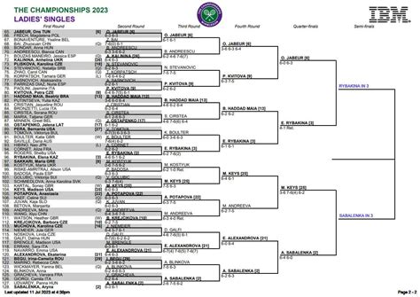 Wta Wimbledon Quarter Finals Predictions Tradeshark Betfair Tennis