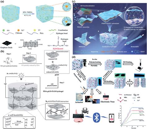 Go Based Nanocomposite Hydrogels A Fully Physically Crosslinked