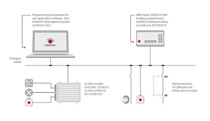 Safety Sil Emea Technology Codesys Inovance Keba Wago Siemens