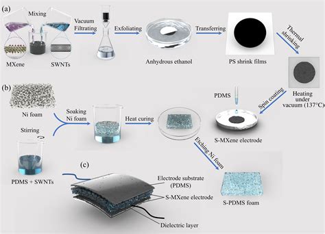 Synergistic Advancements In High Performance Flexible Capacitive