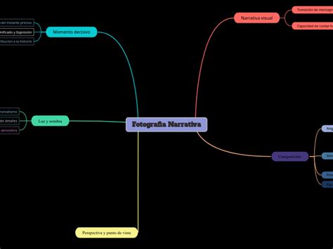 Fotograf A Narrativa Mind Map