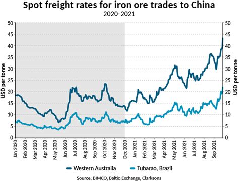 Bimco Iron Ore Spot Freight Rates Spike 163 To Lift Capesize Earnings