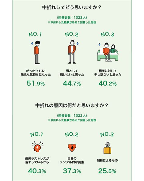 インフォグラフィックで見る！ 中折れ Ed とed治療薬の使用実態と意識調査2022を公開 20代男性でも約3 5人に1人が中折れを経験