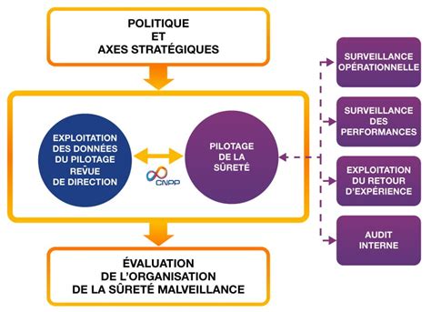 Construire un plan de sûreté efficace CNPP