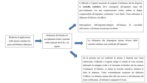 Forma Ed Esecuzione Dei Provvedimenti Cautelari Il Ragionevole Dubbio