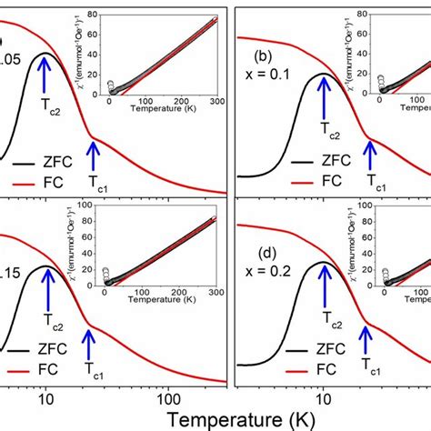 Dc Magnetization M T Curves Under An Applied Magnetic Field Of Oe