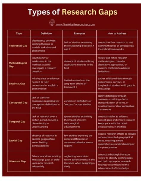 TYPES OF RESEARCH GAPS Success Tonics Blog