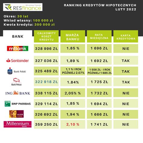 Ranking Kredyt W Hipotecznych Luty Miros Aw Paszek