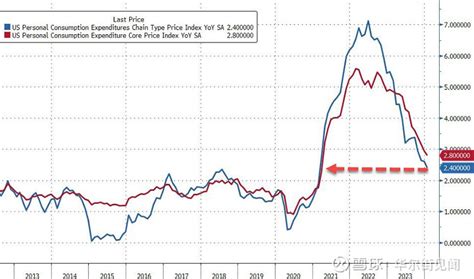 美联储首选通胀指标加速！1月核心pce环比反弹至04，创近一年来最大增幅 美联储最青睐的通胀环比反弹，强化“降息需要更多耐心”的观点。 2