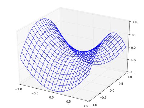 Как построить график в Python Matplotlib