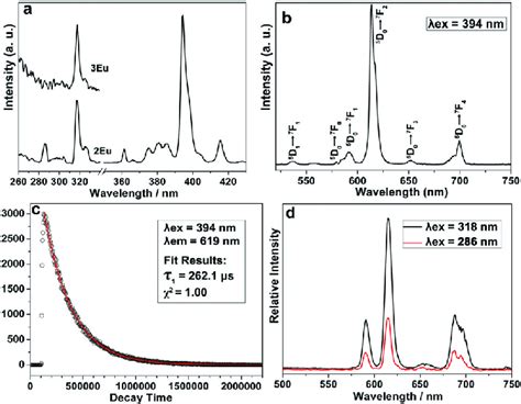 Excitation Spectra For 2eu And 3eu L Em 613 Nm By Monitoring The 5 Download Scientific