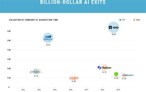 Timeline Every Billion Dollar Artificial Intelligence Exit Cb