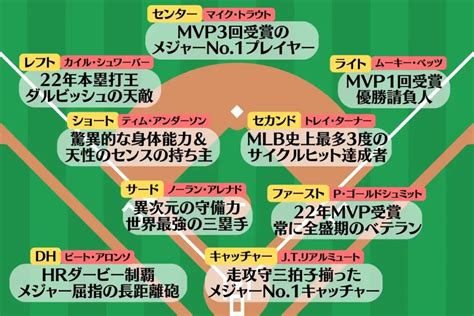 【決定版】wbcアメリカ代表がヤバすぎる！史上最強チームを解説！ バスターエンドラン