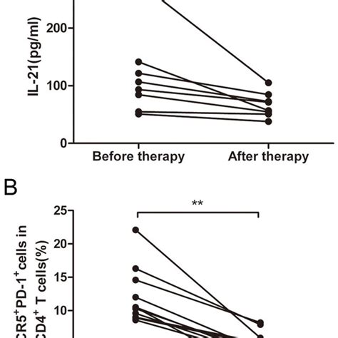 The Il Levels And Tfh Cells In Bp Patients Before And After Therapy