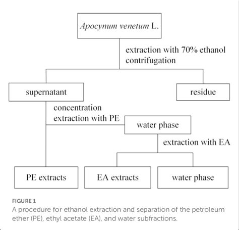 Figure 1 from Solid-state fermentation of Apocynum venetum L. by ...