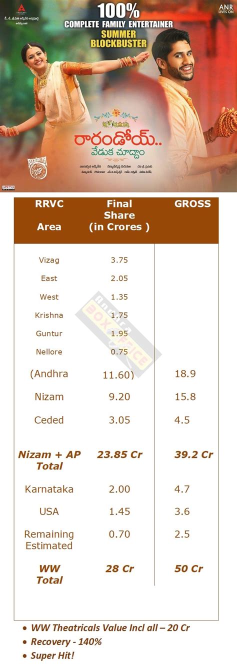 Rarandoi Veduka Chooddam Final Ww Collections Andhraboxoffice