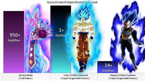 Beerus Vs Goku Vs Vegeta All Forms Power Levels Dragon Ball Z Dbs