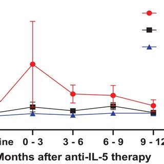 Creatine Kinase Ck Levels At A Baseline B Months C