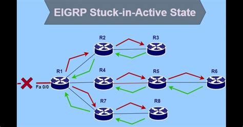 How To Configure Redistribution Between Eigrp And Ospf Ccna Practical