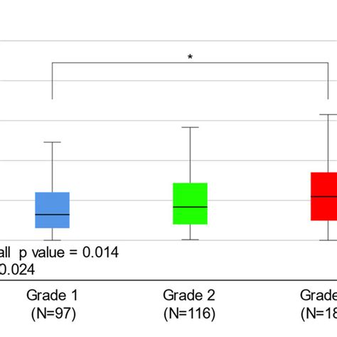 Box Plot Showing The Relative Expression Levels Of The Hoxa Gene