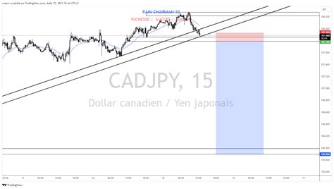 Oanda Cadjpy Chart Image By Cvesvr Tradingview