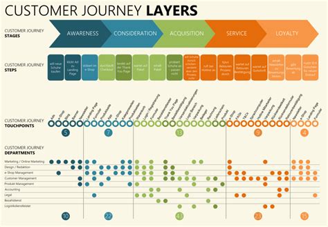 What Is Customer Journey Analytics Exploring The Benefits And Applications Yourcx