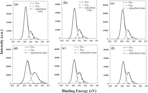 O 1s Xps Spectra Of Perovskites A Lamno3 B Lamn07fe03o3 C