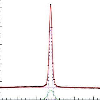 Fit to the invariant mass distribution of pη from data Black dots with