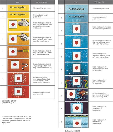 What is IP Rating ? Definition | Flexible LED display, Soft LED screen ...