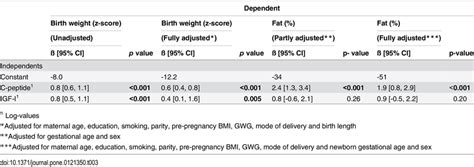 The Association Between Birth Weight Z Score And Newborn Fat And